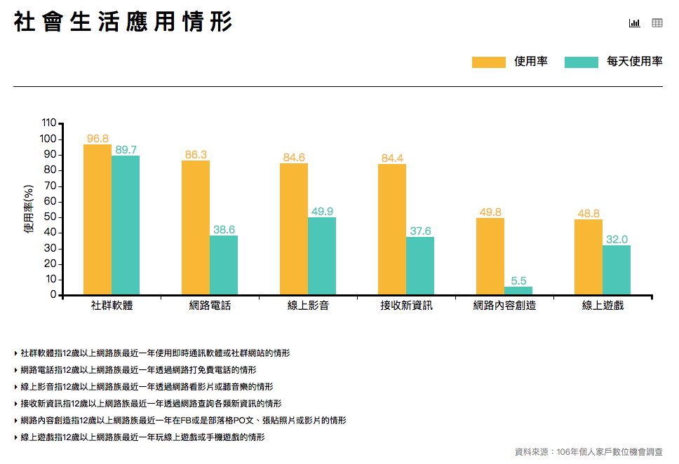 用台灣民眾網路使用狀態 窺視2018 行銷方向 潮網科技wavenet Technology